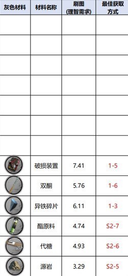 明日方舟材料最佳掉落2023[明日方舟材料最佳掉落最新推荐]