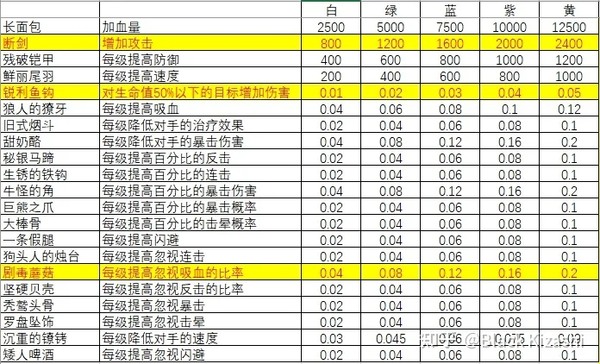 疯狂骑士团钓鱼攻略大全[疯狂骑士团特殊鱼调取攻略]