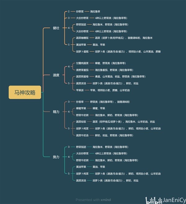 王国之泪五星马养成食物一览[王国之泪怎么养五星马]