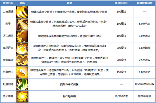 新手必看[《仙语》狮王洞技能宝石加点攻略]