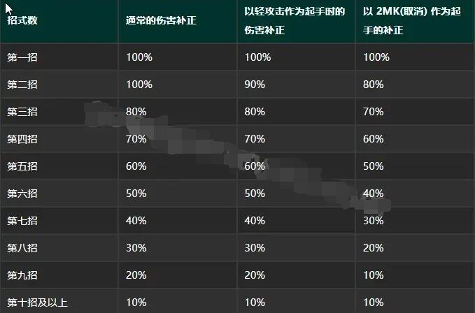 街头霸王6伤害补正机制解析[街头霸王6伤害补正怎么计算]