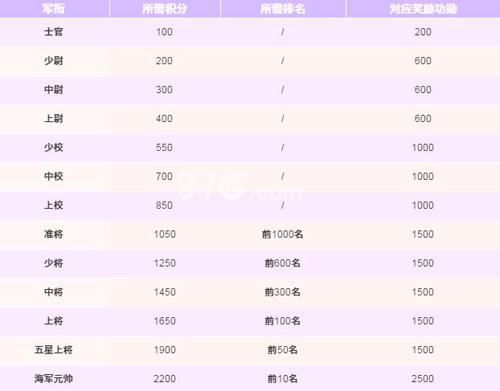 碧蓝航线军衔积分[军衔奖励一览]