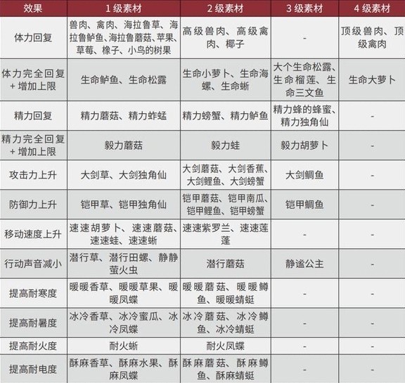 王国之泪三级速度药剂素材获取攻略[王国之泪需要哪些素材]