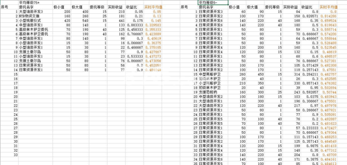 碧蓝航线委托经验详解[委托和等级收益关系一览]