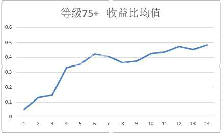 碧蓝航线委托经验详解[委托和等级收益关系一览]