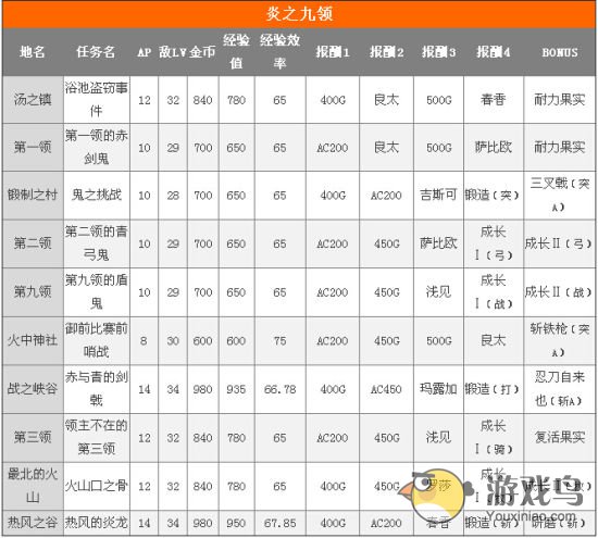 锁链战记炎之九领各大自由任务奖励一览表