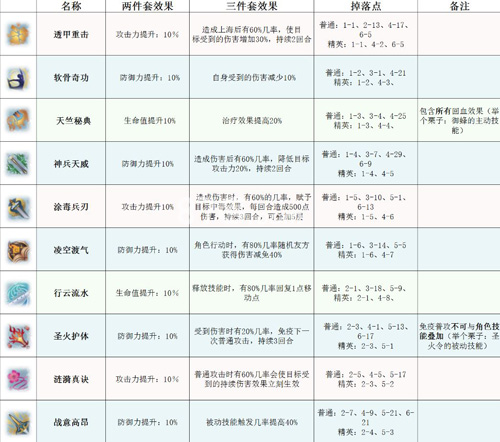 梦间集灵犀掉落大全[梦间集灵犀掉落位置]