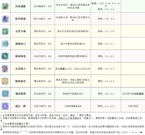 梦间集灵犀掉落大全[梦间集灵犀掉落位置]