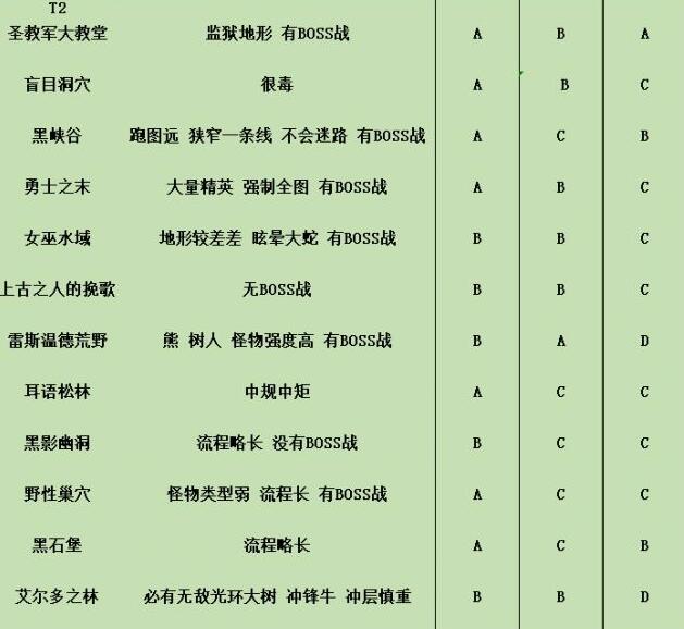 暗黑破坏神4副本50[60层个人向评级一览-副本哪些层数值得刷]