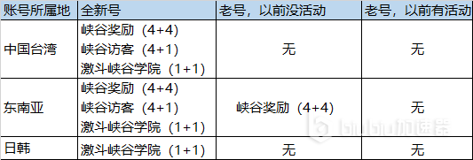 LOLM台服活动白嫖技巧