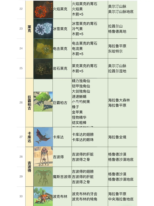 塞尔达传说王国之泪全怪物图鉴[王国之泪怪物位置及掉落物品汇总]