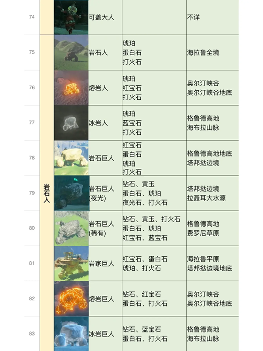 塞尔达传说王国之泪全怪物图鉴[王国之泪怪物位置及掉落物品汇总]