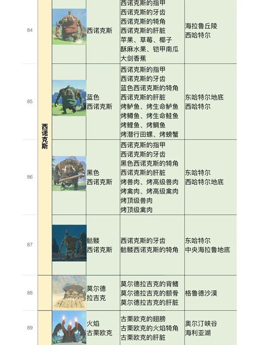 塞尔达传说王国之泪全怪物图鉴[王国之泪怪物位置及掉落物品汇总]