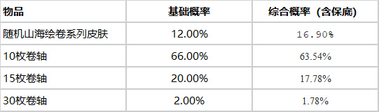 英雄联盟山海宝箱夺宝活动有什么奖励[山海宝箱夺宝活动介绍]