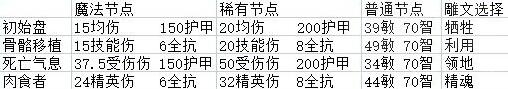 暗黑破坏神4骨矛死灵技能威能搭配心得[骨矛死灵bd怎么构筑]