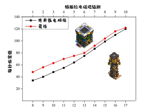 部落冲突箭塔和电磁塔对比一览，到底哪个更强</h1>
[___________<p><span>文章来源:互联网整理</span><span>作者:517游戏网</span><span>发布时间:2023-07-15_10:53:51</span></p>
________</div>

________<div_class=