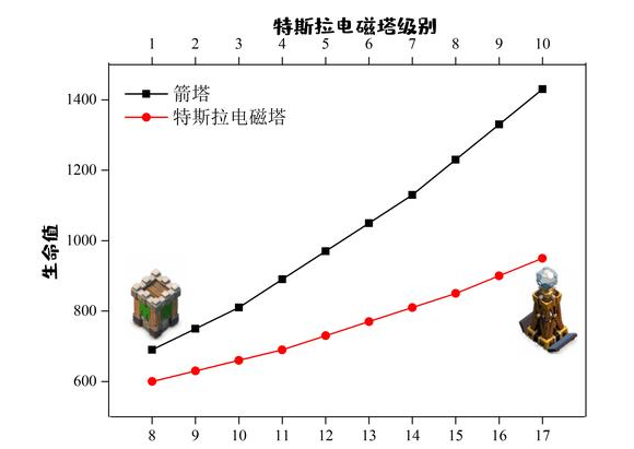 部落冲突箭塔和电磁塔对比一览，到底哪个更强</h1>
[___________<p><span>文章来源:互联网整理</span><span>作者:517游戏网</span><span>发布时间:2023-07-15_10:53:51</span></p>
________</div>

________<div_class=