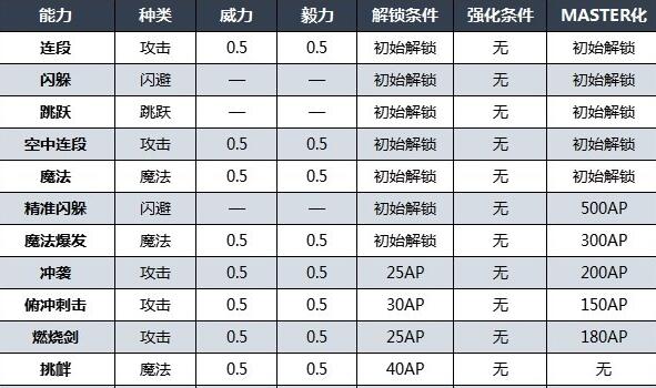 最终幻想16克莱夫技能按键及效果一览[克莱夫技能有哪些]