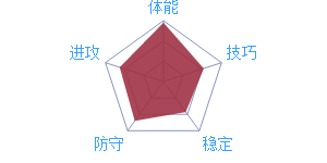 最强NBAJ巴特勒怎么样[J巴特勒属性玩法图鉴]