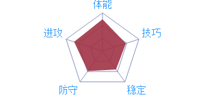 最强NBAC帕森斯怎么样[C帕森斯属性玩法图鉴]