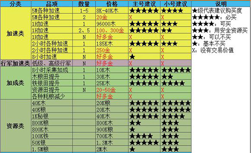 列王的纷争平民荣耀5怎么上[平民玩家中期发展攻略]