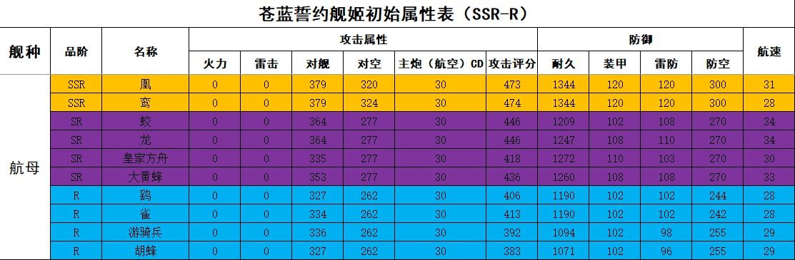 苍蓝誓约舰姬属性大全：全舰姬初始属性表一览[]