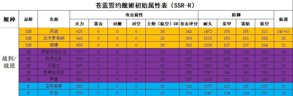 苍蓝誓约舰姬属性大全：全舰姬初始属性表一览[]