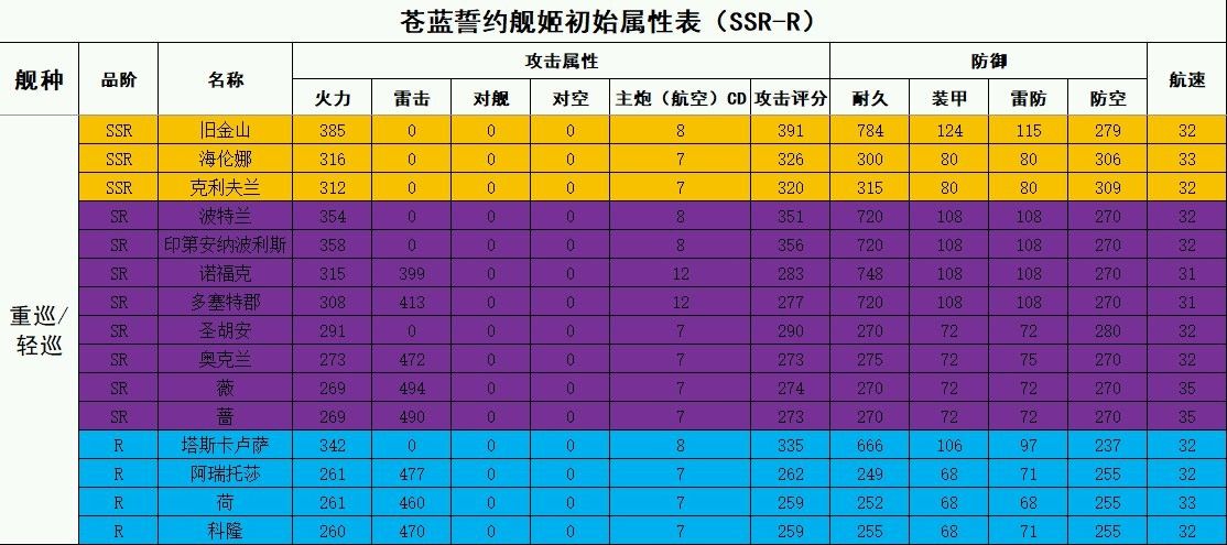 苍蓝誓约舰姬属性大全：全舰姬初始属性表一览[]