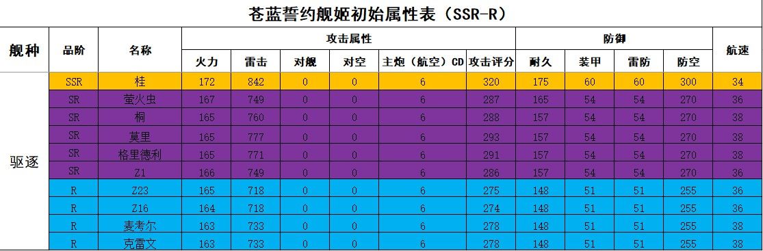 苍蓝誓约舰姬属性大全：全舰姬初始属性表一览[]