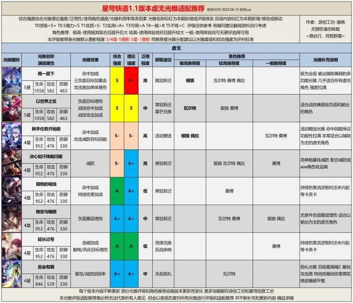 崩坏星穹铁道1.1虚无光锥评级推荐[崩坏星穹铁道有哪些光锥]