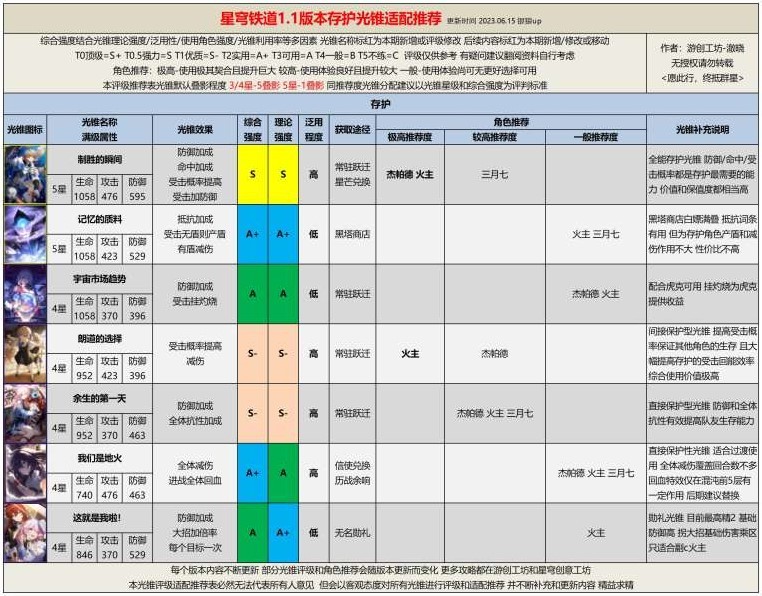 崩坏星穹铁道1.1存护光锥评级分享[崩坏星穹铁道有哪些光锥]