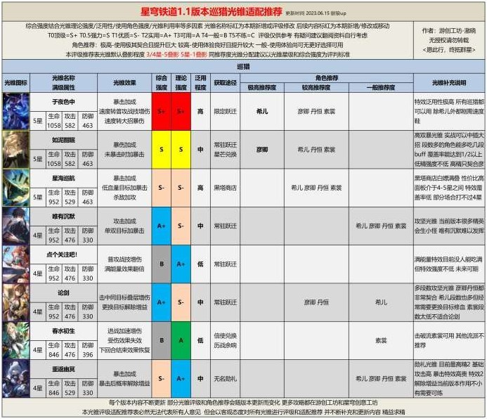 崩坏星穹铁道1.1巡猎光锥评级推荐[崩坏星穹铁道有哪些光锥]