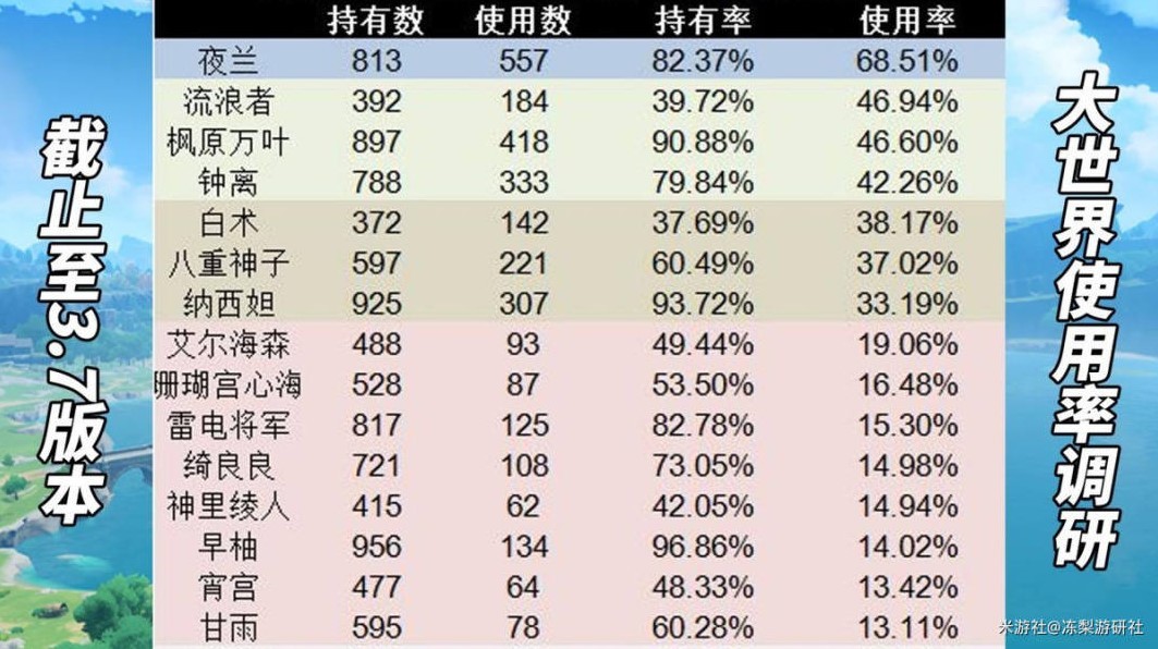 原神3.7版角色使用率一览[原神哪些角色受欢迎]