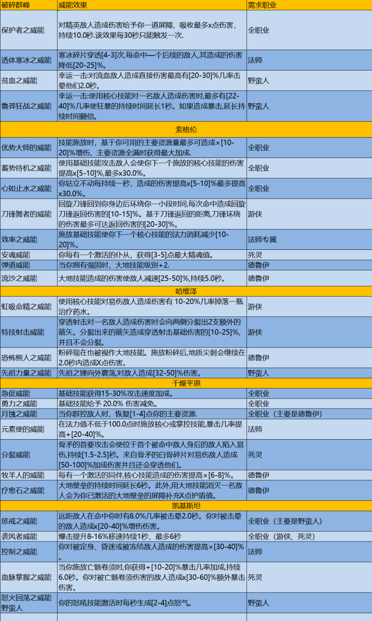 暗黑破坏神4如何快速升到30级[快速练级方法]