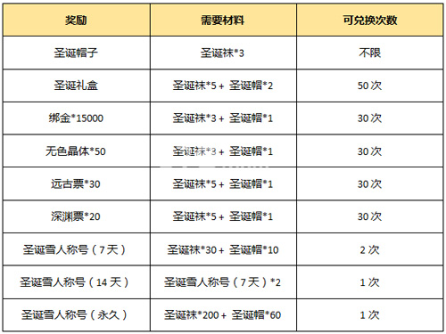 阿拉德之怒圣诞活动怎么样[圣诞活动内容介绍]