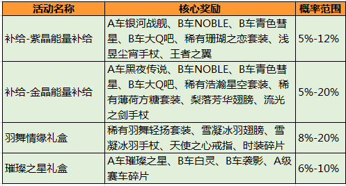 QQ飞车手游A车抽多少钱才会出永久[永久A多少钻石]