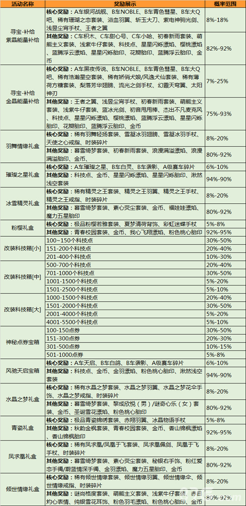 QQ飞车手游抽奖概率公示说明[系统抽奖概率一览]