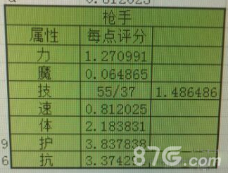 地下城堡2枪手属性介绍[火枪手什么属性最重要]