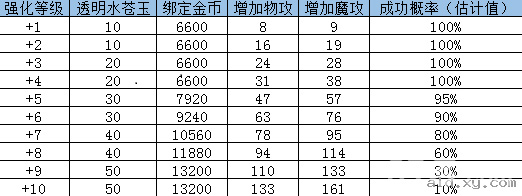 阿拉德之怒新手强化攻略[新手强化解析教程]