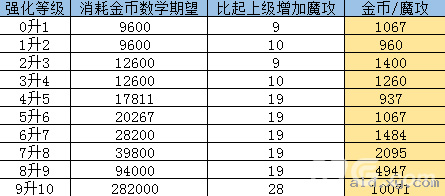 阿拉德之怒新手强化攻略[新手强化解析教程]