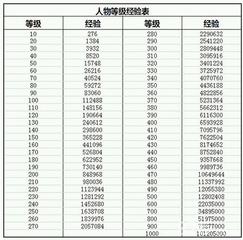 放置江湖等级经验表[各等级升级所需经验一览]