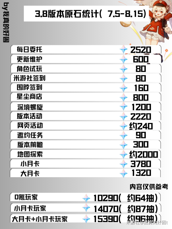 原神3.8能拿多少原石[原神3.8版本原石汇总]