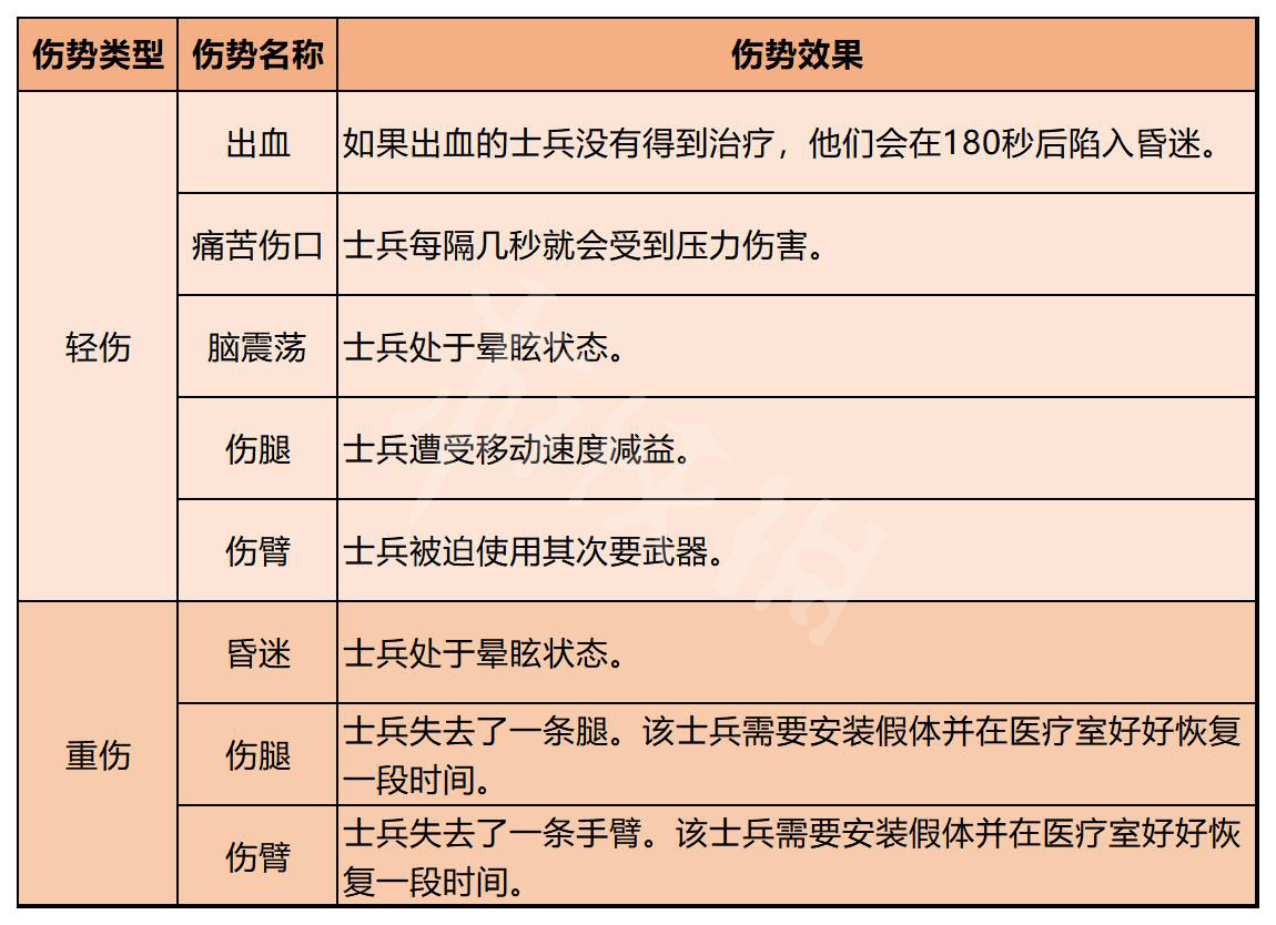 异形坠入黑暗健康状态有哪些[健康系统玩法机制介绍]