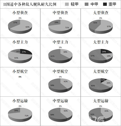 碧蓝航线第11章敌舰耐久分布图[11图敌人舰队耐久比例]