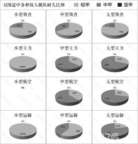 碧蓝航线第12章敌舰耐久分布图[12图敌人舰队耐久比例]