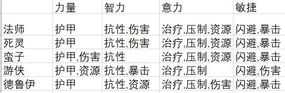 暗黑4各职业应该堆什么属性[暗黑破坏神4各职业属性收益]