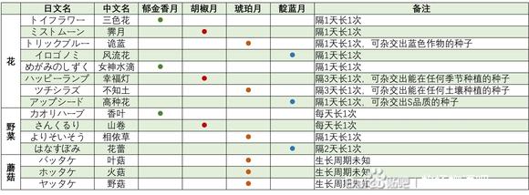 牧场物语美丽人生全山货位置及采集攻略[山货采集地点汇总]