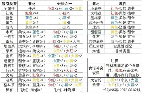 宝可梦探险寻宝食谱大全[所有料理配方攻略汇总]