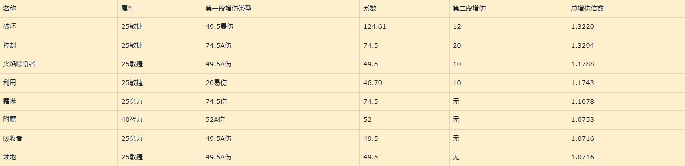 暗黑4巅峰盘加点收益详解[暗黑4巅峰盘怎么加点]