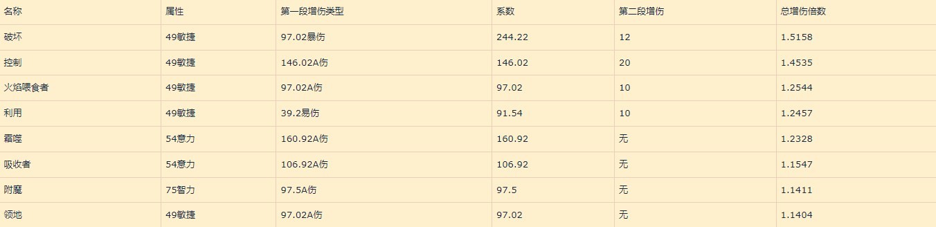 暗黑4巅峰盘加点收益详解[暗黑4巅峰盘怎么加点]